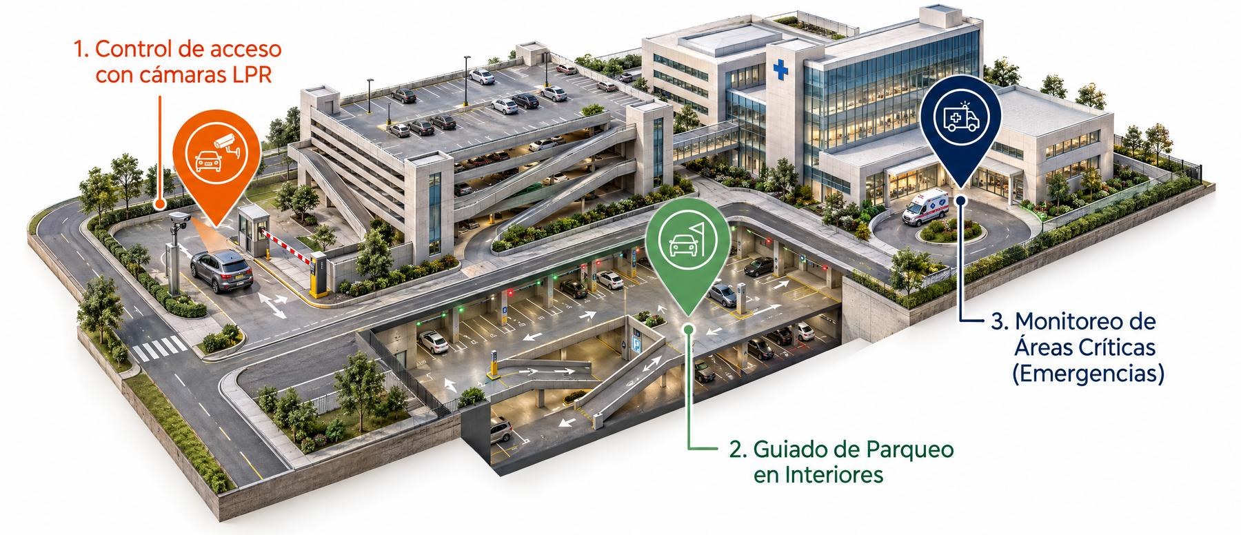 Control de acceso con cámaras LPR, guiado de parqueo en interiores y monitoreo de áreas críticas